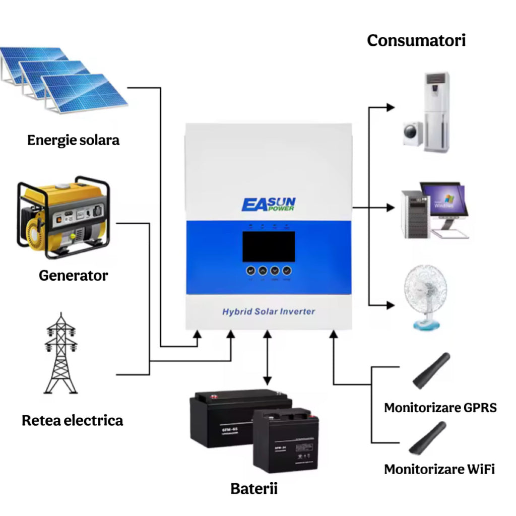 Invertor Solar 6.5KW 48V WiFi inclus, MPPT 120A, Unda Sinusoidala Pura, Paralel, Incarcator Baterii, SLSpeed SMS 6.5KP-48V