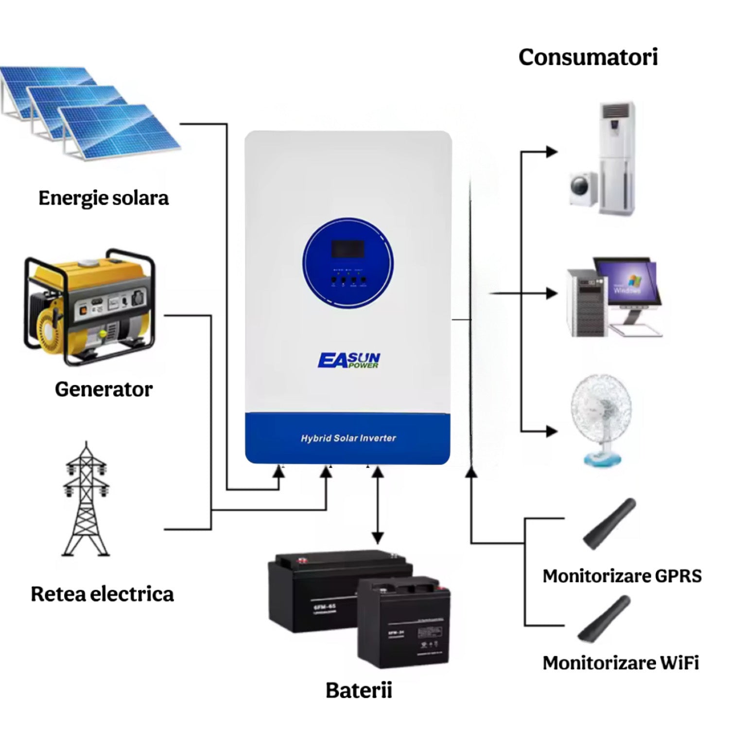 Invertor Solar Hibrid 11KW 48V 230V WiFi inclus, MPPT Dual 150A, Unda Sinusoidala Pura, Off Grid, Paralel, Incarcator Baterii, EASUN iSolar SMT 12KP-48V